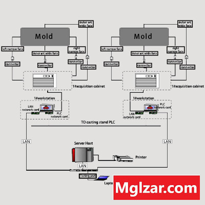 BPS-K600 Mold Breakout Prediction System Гадаад хот - зураг 1