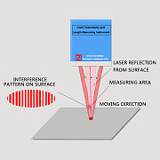 WGS-L030 Laser Velocimetry and Length Measuring Instrument city 