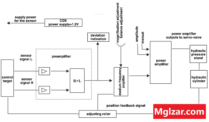 CPC-D100 CPC Photoelectric Strip Automatic Center Position Control System город